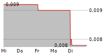 ADVENTURE BOX TECHNOLOGY AB 5-Tage-Chart