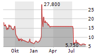 ADVERUM BIOTECHNOLOGIES INC Chart 1 Jahr