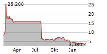 ADVERUM BIOTECHNOLOGIES INC Chart 1 Jahr