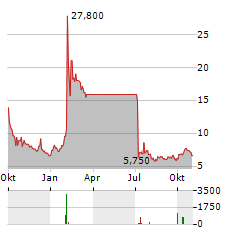 ADVERUM BIOTECHNOLOGIES Aktie Chart 1 Jahr