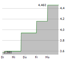 ADVERUM BIOTECHNOLOGIES INC Chart 1 Jahr