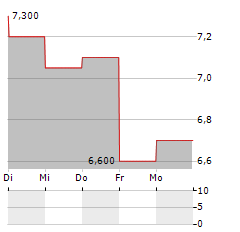 ADVERUM BIOTECHNOLOGIES Aktie 5-Tage-Chart