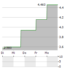 ADVERUM BIOTECHNOLOGIES Aktie 5-Tage-Chart