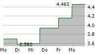 ADVERUM BIOTECHNOLOGIES INC 5-Tage-Chart