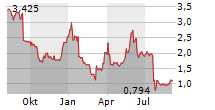 ADVICENNE Chart 1 Jahr