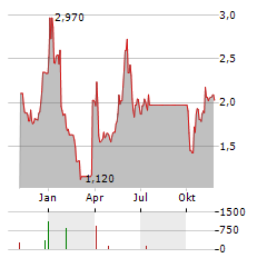 ADVICENNE Aktie Chart 1 Jahr