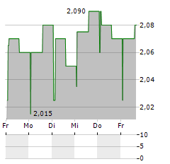 ADVICENNE Aktie 5-Tage-Chart