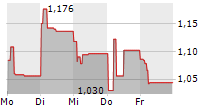 ADVICENNE 5-Tage-Chart