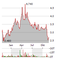 ADVISORSHARES PURE CANNABIS Aktie Chart 1 Jahr