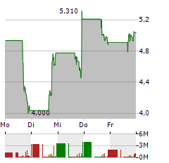 ADVISORSHARES PURE US CANNABIS Aktie 5-Tage-Chart