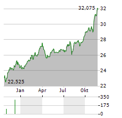 ADVISORSHARES VICE Aktie Chart 1 Jahr