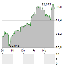 ADVISORSHARES VICE Aktie 5-Tage-Chart