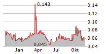 ADX ENERGY LTD Chart 1 Jahr