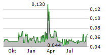 ADX ENERGY AKTIEN News | 875366 Nachrichten