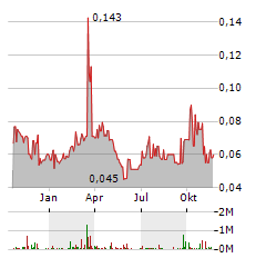 ADX ENERGY Aktie Chart 1 Jahr