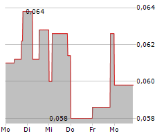 ADX ENERGY LTD Chart 1 Jahr