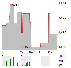 ADX ENERGY Aktie 5-Tage-Chart