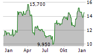 ADYEN NV ADR Chart 1 Jahr