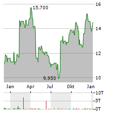 ADYEN NV ADR Aktie Chart 1 Jahr