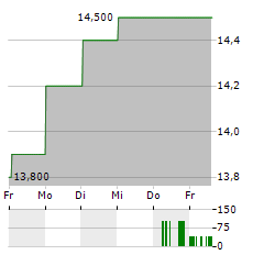 ADYEN NV ADR Aktie 5-Tage-Chart