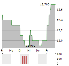 ADYEN NV ADR Aktie 5-Tage-Chart