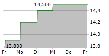 ADYEN NV ADR 5-Tage-Chart