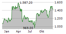 ADYEN NV Chart 1 Jahr