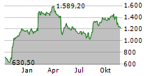 ADYEN NV Chart 1 Jahr