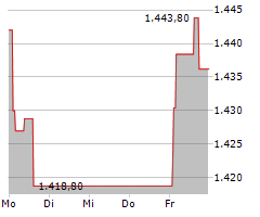 ADYEN NV Chart 1 Jahr