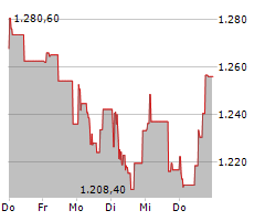 ADYEN NV Chart 1 Jahr