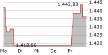 ADYEN NV 5-Tage-Chart