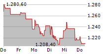 ADYEN NV 5-Tage-Chart