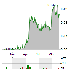 ADYTON RESOURCES Aktie Chart 1 Jahr