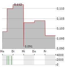 ADYTON RESOURCES Aktie 5-Tage-Chart