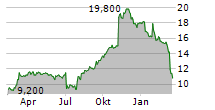 AECON GROUP INC Chart 1 Jahr