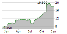 AECON GROUP INC Chart 1 Jahr