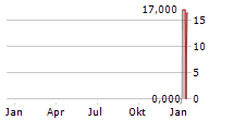 AECON GROUP INC Chart 1 Jahr