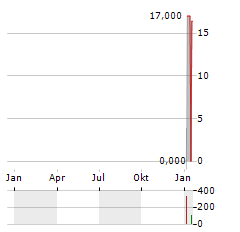 AECON Aktie Chart 1 Jahr