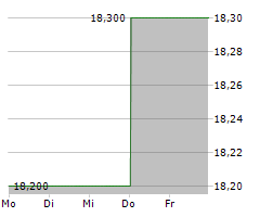 AECON GROUP INC Chart 1 Jahr