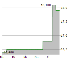 AECON GROUP INC Chart 1 Jahr