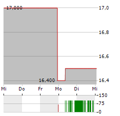 AECON Aktie 5-Tage-Chart