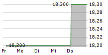 AECON GROUP INC 5-Tage-Chart