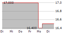 AECON GROUP INC 5-Tage-Chart