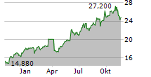 AEDAS HOMES SA Chart 1 Jahr