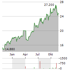 AEDAS HOMES Aktie Chart 1 Jahr