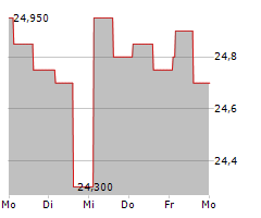 AEDAS HOMES SA Chart 1 Jahr