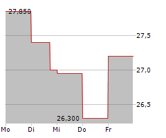 AEDAS HOMES SA Chart 1 Jahr