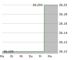 AEDAS HOMES SA Chart 1 Jahr