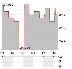 AEDAS HOMES Aktie 5-Tage-Chart