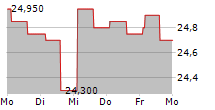 AEDAS HOMES SA 5-Tage-Chart